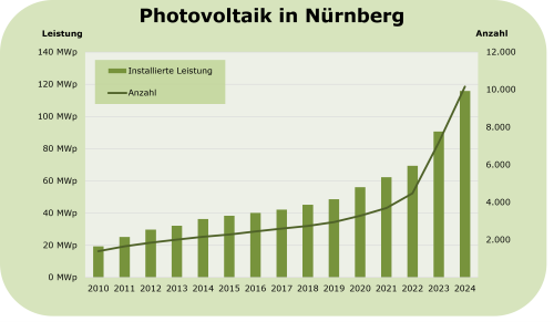 Entwicklung der Photovoltaik in Nürnberg
