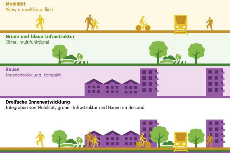 Schema der Dreifachen Innenentwicklung, Bild © Dreifache Innenentwicklung Definition, Aufgaben und Chancen für eine umweltorientierte Stadtentwicklung (Umweltbundesamt (2023) nach Karl Eckert)