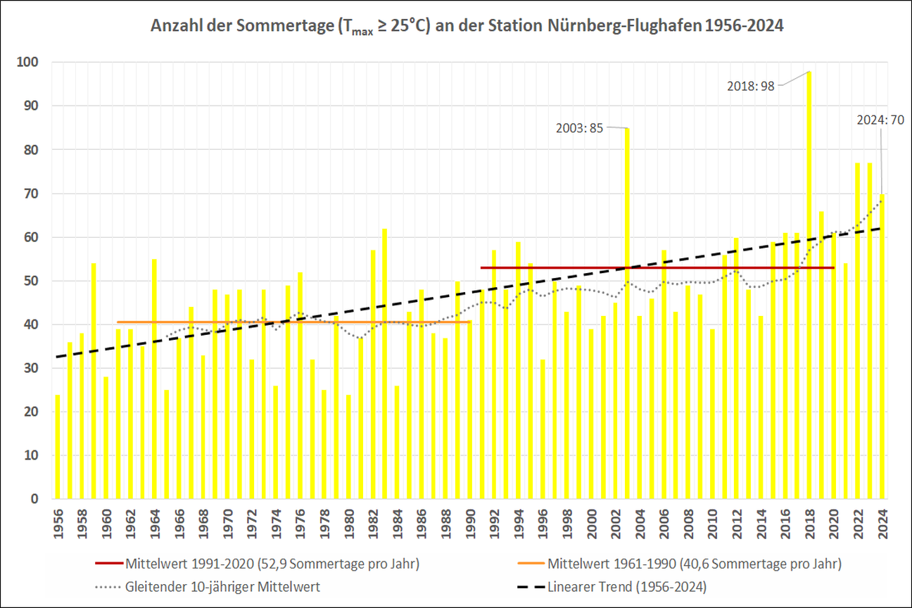 Sommertage Nuernberg Flughafen 2024, Bild © Umweltamt/Stadt Nürnberg