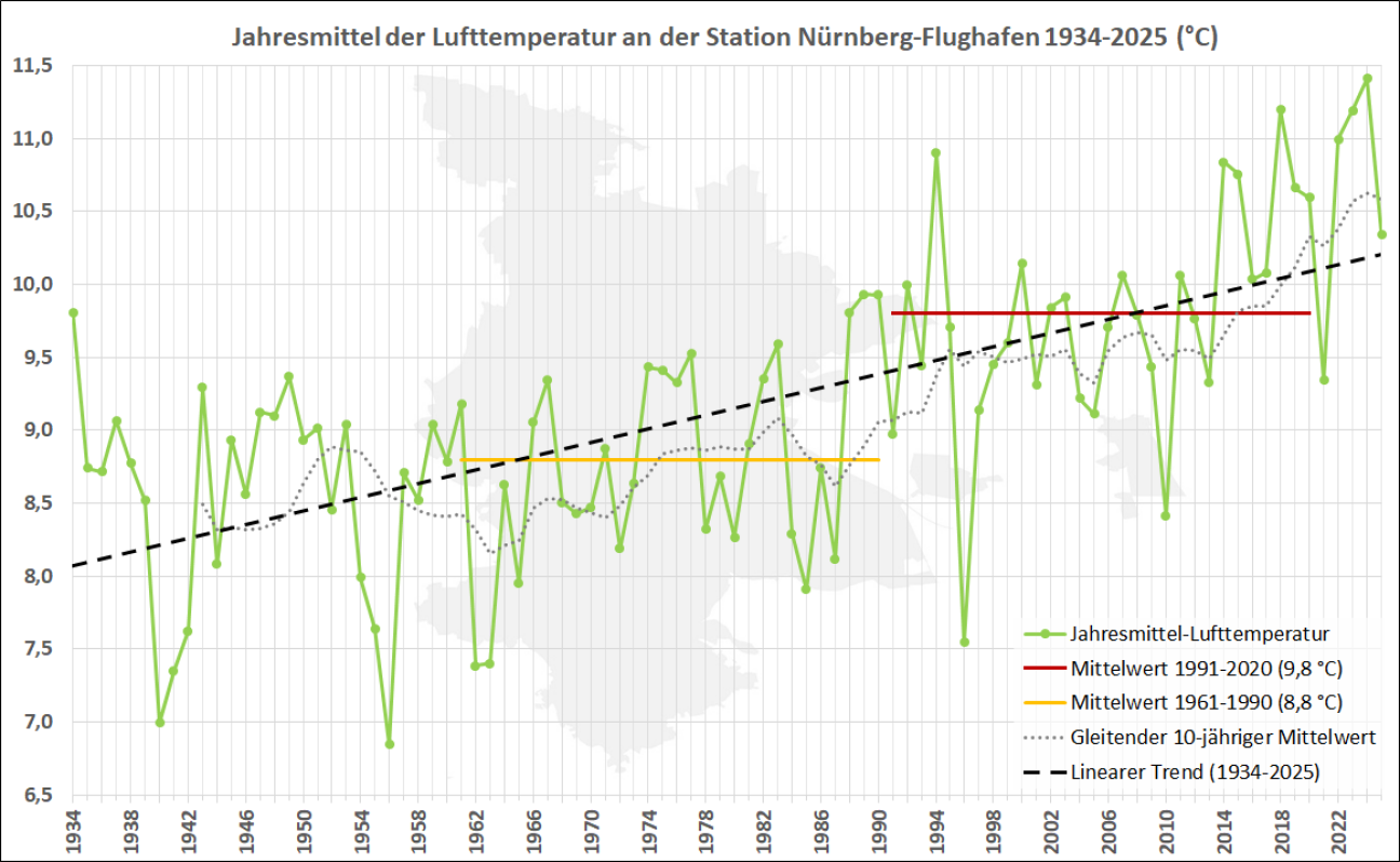 ahresmittel_Lufttemperatur_Nuernberg_Flughafen_2025, Bild © Stadt Nürnberg/Umweltamt