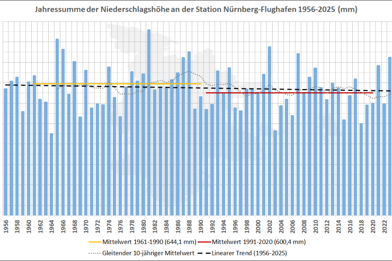 Jahressumme Niederschlagshoehe Nuernberg Flughafen 2025, Bild © Stadt Nürnberg/Umweltamt