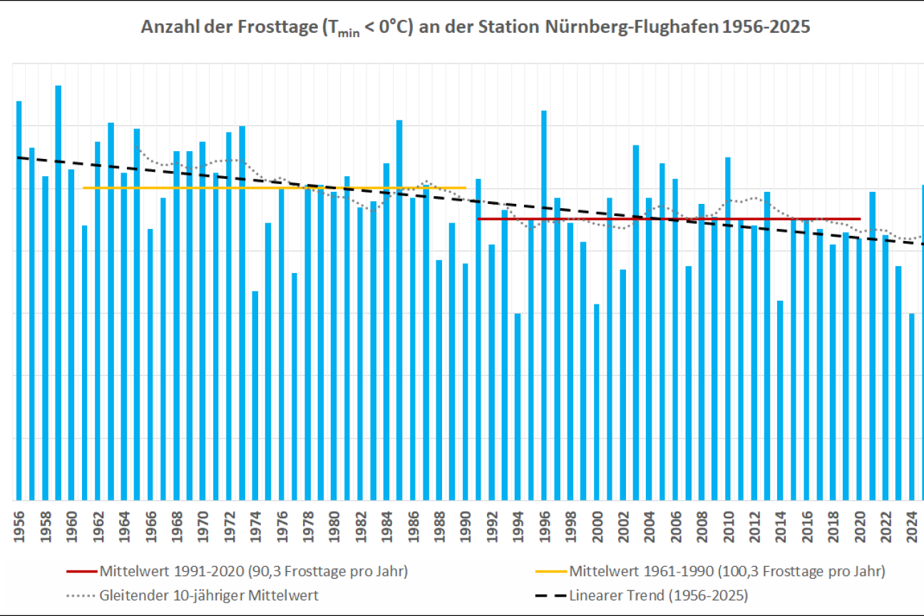 Frosttage_Nuernberg_Flughafen_2025, Bild © Stadt Nürnberg/Umweltamt