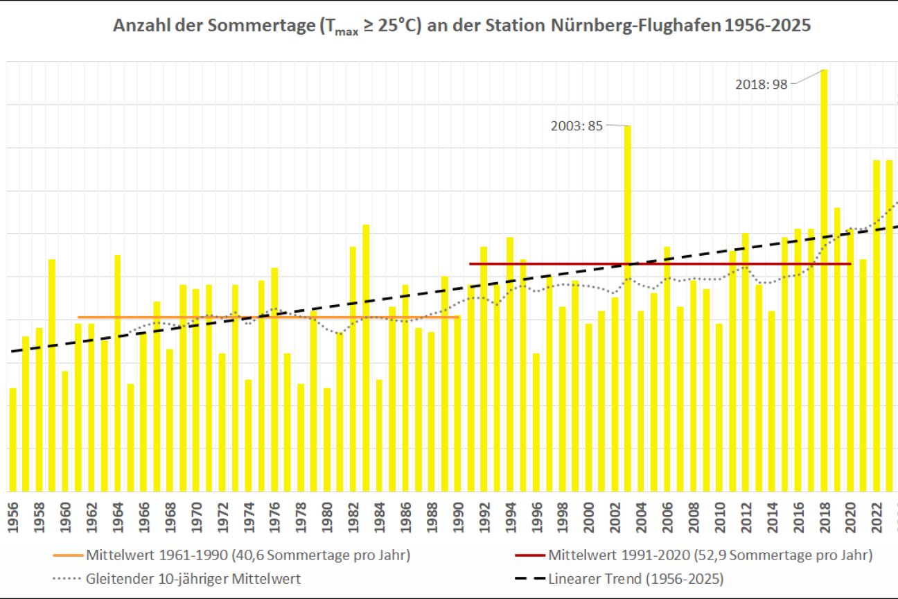 Sommertage Nuernberg Flughafen 2025, Bild © Stadt Nürnberg/Umweltamt