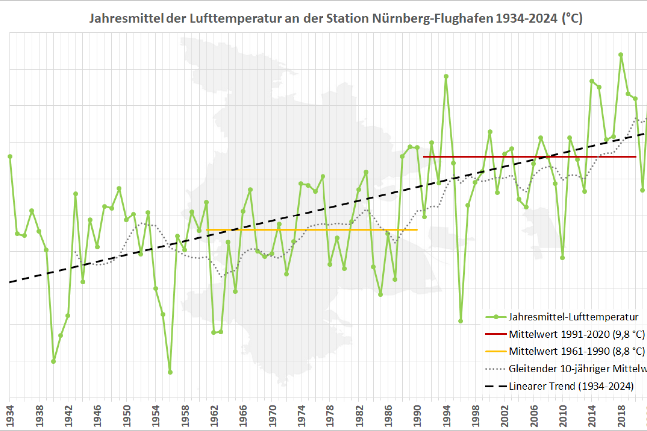 Bild © Umweltamt/Stadt Nürnberg Jahresmittel der Lufttemperatur an der Station Nürnberg-Flughafen 1934-2024, Bild © Umweltamt/Stadt Nürnberg