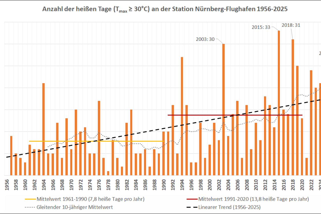 Heisse Tage Nuernberg Flughafen 2025, Bild © Stadt Nürnberg/Umweltamt