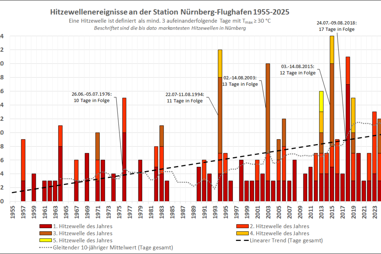 Hitzewellenereignisse der Station Nuernberg Flughafen 2025, Bild © Stadt Nürnberg/Umweltamt