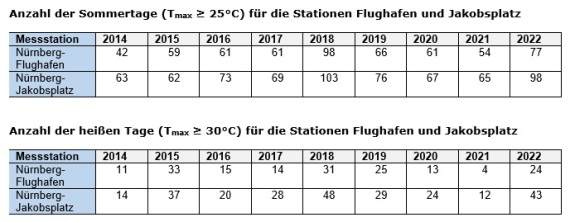 Vergleich der Messwerte zwischen Flughafen und Jakobsplatz