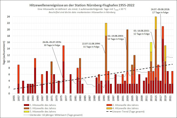 Gemessene Hitzewellen in Nürnberg seit 1956