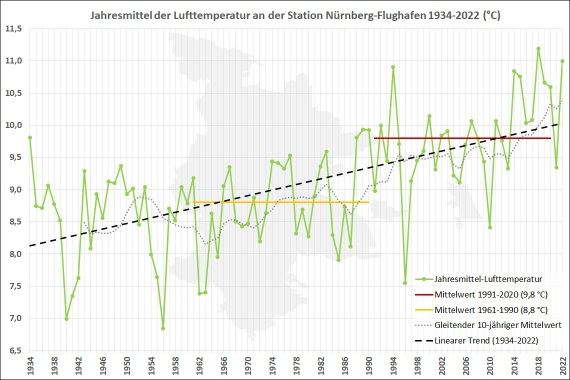 Entwicklung der Jahresmittel-Lufttemperatur an der Station Nürnberg-Flughafen (Datengrundlage: DWD Climate Data Center)