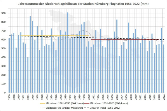 Jahressumme Niederschlagshöhe an der Station Nürnberg-Flughafen (Datengrundlage: DWD Climate Data Center)