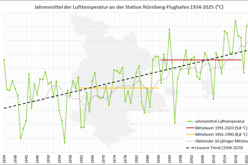 Bild © Stadt Nürnberg/Umweltamt Jahresmittel_Lufttemperatur_Nuernberg_Flughafen_2025, Bild © Stadt Nürnberg/Umweltamt