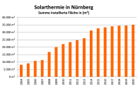 Entwicklung Solarthermie Flaeche Bis 2020