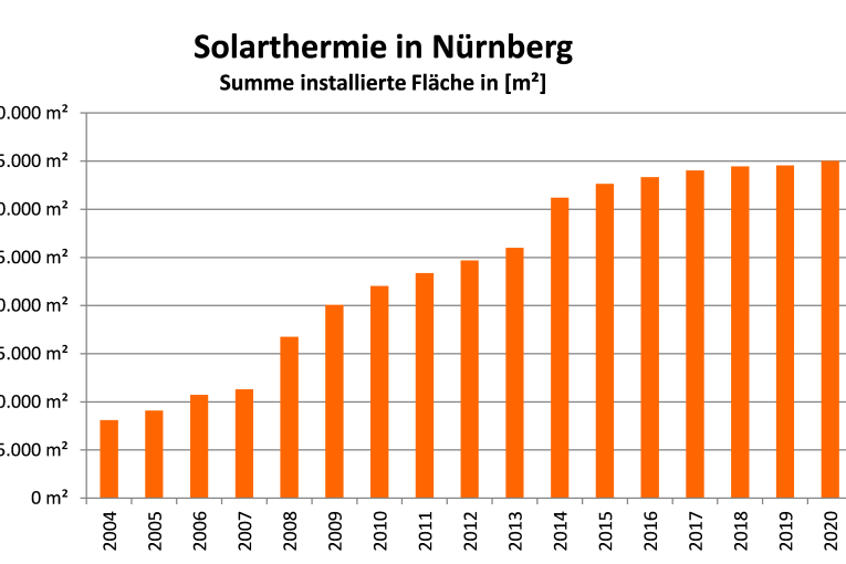 Entwicklung Solarthermie Flaeche Bis 2020