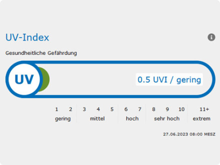Das Bild zeigt den UV-Index von der Stadt Nürnberg. Der UV-Index ist eine Benachrichtigung. Im UV-Index steht: Wieviel UV-Strahlung gibt es in Nürnberg gerade?