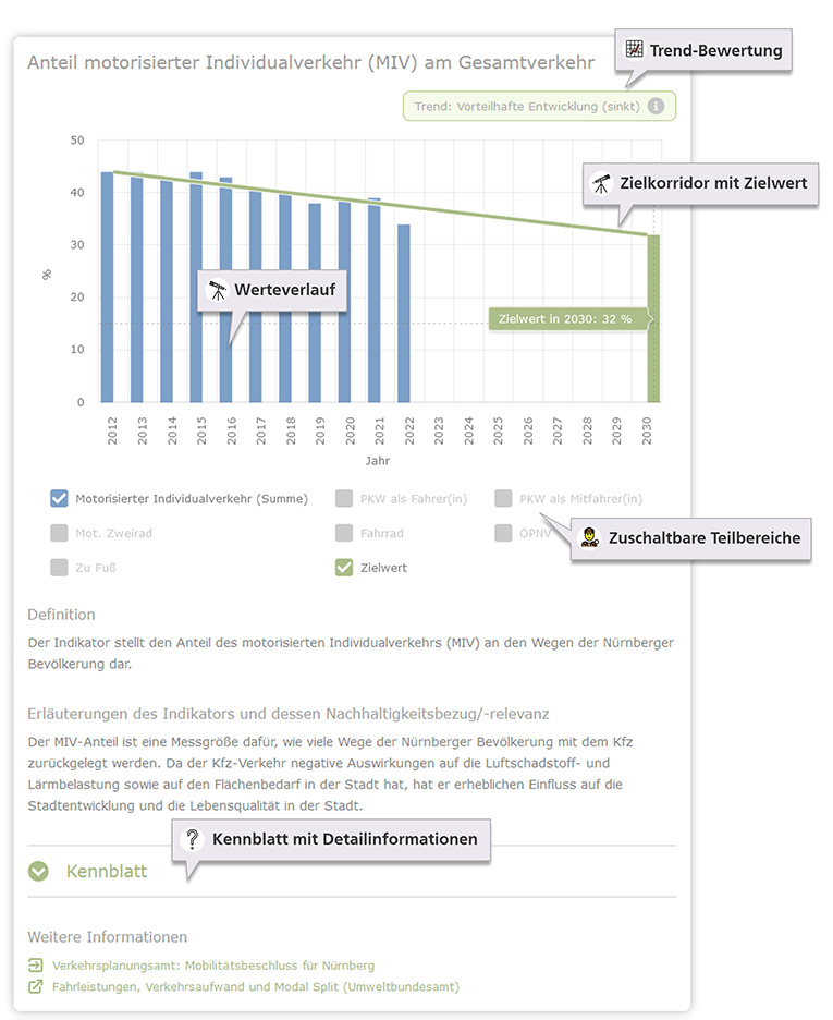 Nachhaltigkeitsmonitoring Diagramm Hinweise, Bild © Dr. Benedikt Orlowski