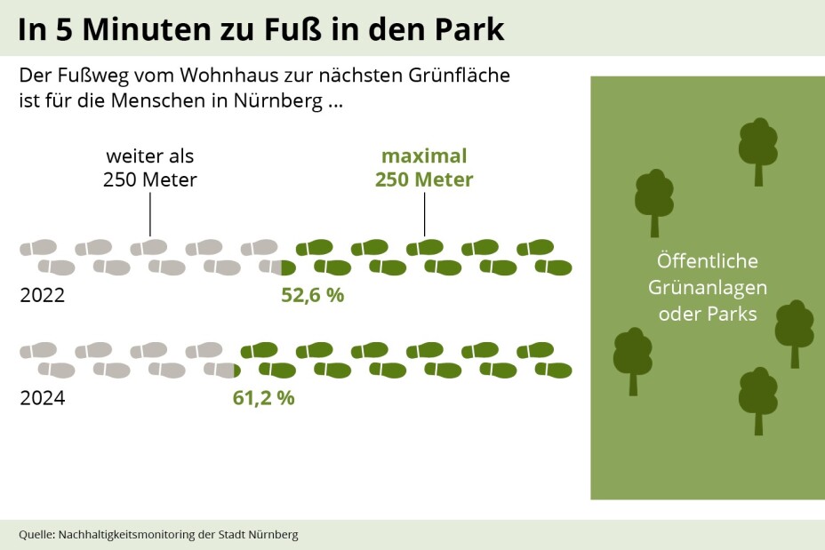 Infografik Entfernung zu Grünflächen
