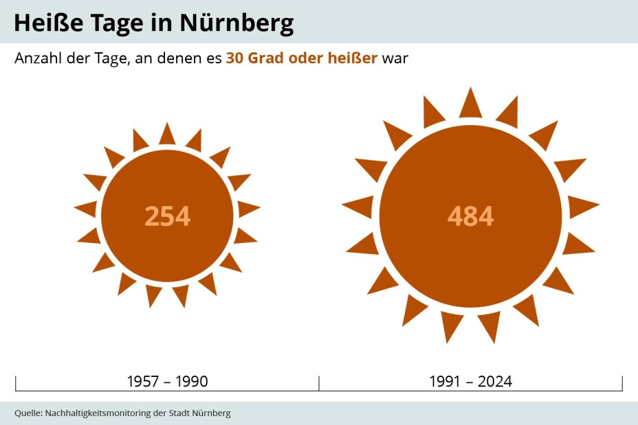Infografik Heiße Tage