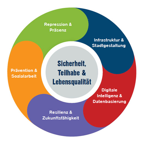 Sicherheit am Hauptbahnhof Nürnberg © Polizeipräsidium Mittelfranken, Bundespolizeiinspektion Nürnberg, Stadt Nürnberg