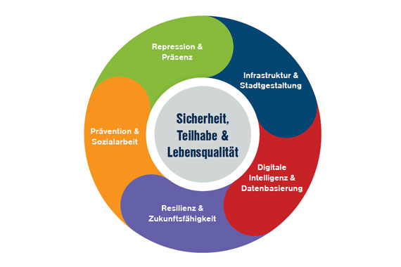 Strategie- und Maßnahmenpapier Hauptbahnhof