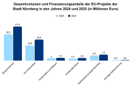 Bild Gesamtvolumen der EU-Projekte der Stadt Nürnberg in den Jahren 2024 und 2025.