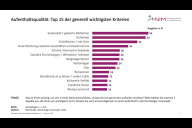 Bild Die Übersicht zeigt, was den Befragten wichtig ist, um sich in einer Stadt wohl zu fühlen.