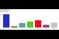Bild Das vorläufige Ergebnis zur Stadtratswahl 2026 in Nürnberg.