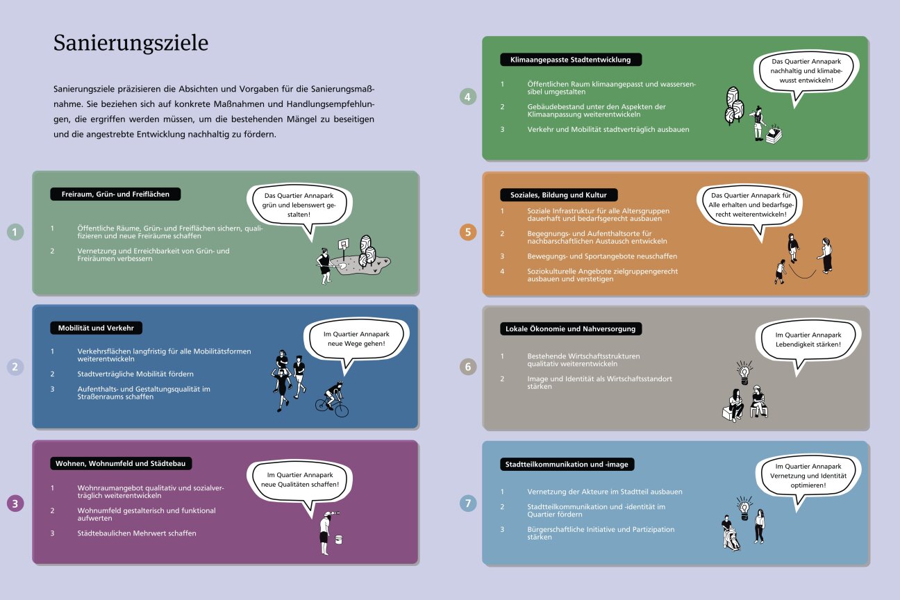 Sanierungsziele VU Quartier Annapark
