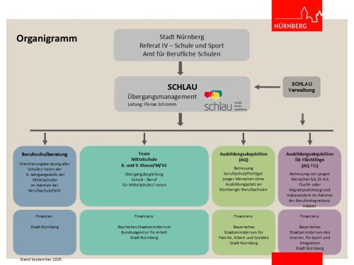Organigramm mit Leitung, Verwaltung und den einzelnen Teams des Übergangmanagements SCHLAU