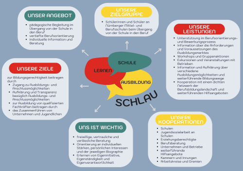 Leitbild SCHLAU Übergangsmanagement