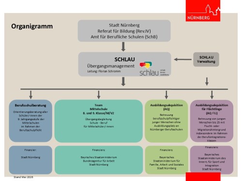 Organigramm mit Leitung, Verwaltung und den einzelnen Teams des SCHLAU Übergangsmanagements