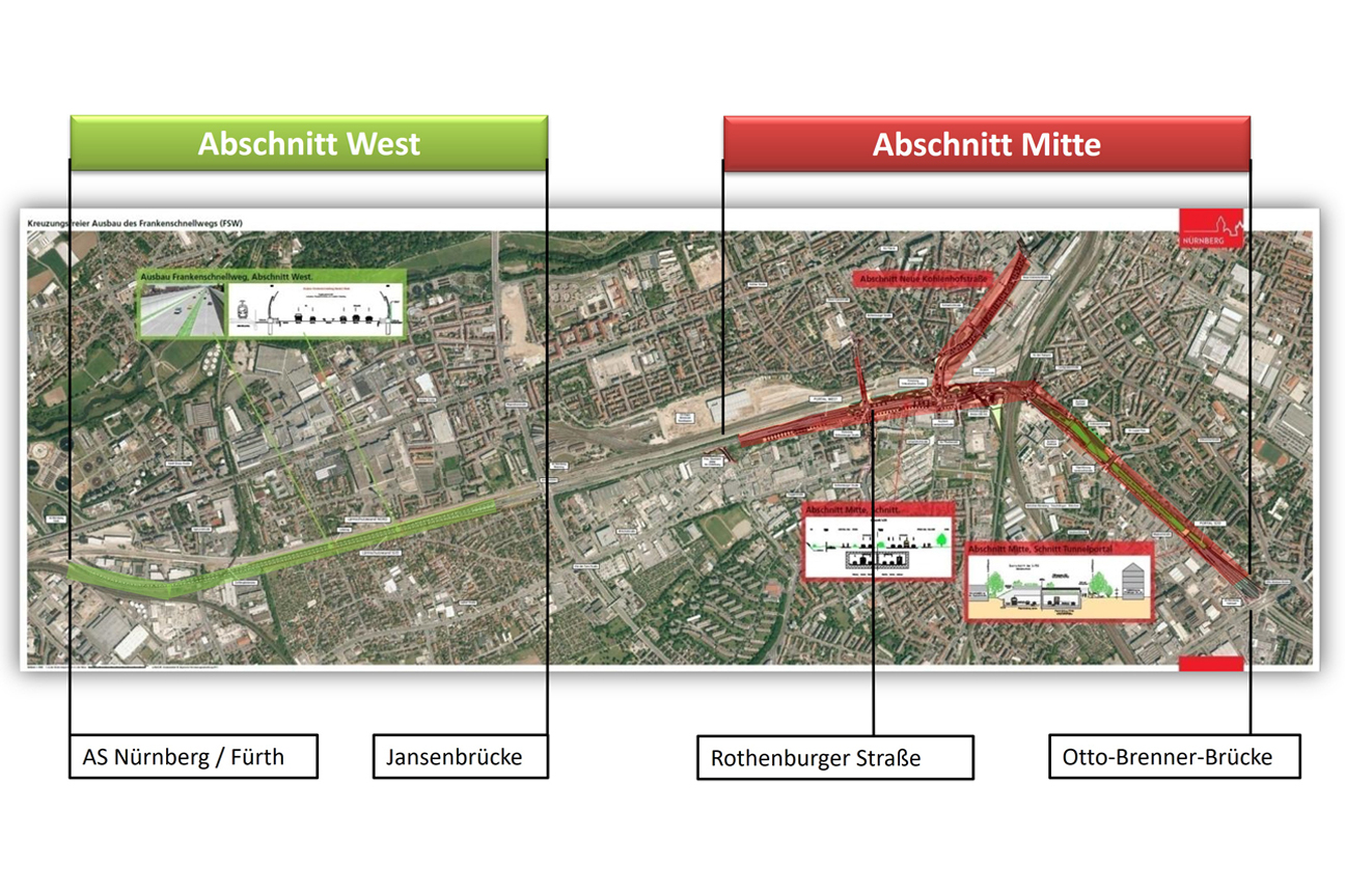 Bild © SÖR / Geobasisdaten: © Stadt Nürnberg, Geo und © Bayerische Vermessungsverwaltung. Darstellung der Flurkarte als Eigentumsnachweis nicht geeignet. Der Frankenschnellweg soll zwischen der Stadtgrenze Nürnberg / Fürth und der Otto-Brenner-Brücke in zwei voneinander getrennten Abschnitten kreuzungsfrei ausgebaut werden. Die Ziele: bessere Verkehrsflüsse, weniger Stau, mehr Grün, ein neuer Stadtteilpark, Entlastung für Bürgerschaft und Umwelt. Der Abschnitt West umfasst ein 2,2 Kilometer langes Straßenstück, das von der Anschlussstelle Nürnberg/Fürth bis zur Anschlussstelle Nürnberg-Westring an der Jansenbrücke reicht. Der Abschnitt Mitte geht von der Rothenburger Straße bis zur Otto-Brenner-Brücke. Hier soll ein 1.800 Meter langer Tunnel gebaut werden, der eine kreuzungsfreie Durchfahrt unter den Verkehrsachsen Rothenburger Straße, Schwabacher Straße, Landgrabenstraße / An den Rampen und Sandreuthstraße ermöglicht. Auf der Oberfläche zwischen der Rothenburger Straße und An den Rampen wird dann nur noch der Verteilerverkehr zu den angrenzenden Stadtteilen und zur Innenstadt abgewickelt., Bild © SÖR / Geobasisdaten: © Stadt Nürnberg, Geo und © Bayerische Vermessungsverwaltung. Darstellung der Flurkarte als Eigentumsnachweis nicht geeignet.