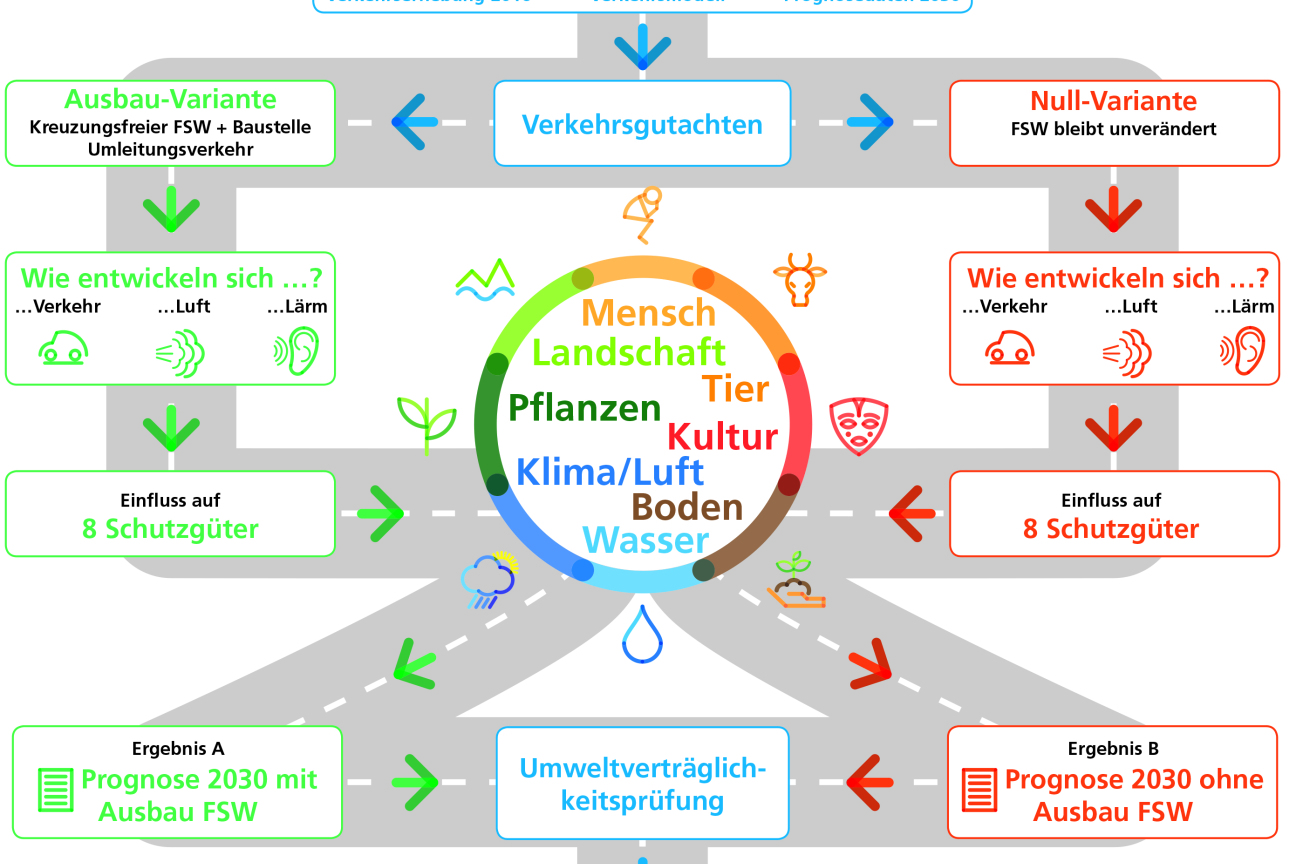 Schaubild zur Umweltveträglichkeitsprüfung für den kreuzungsfreien Ausbau des Frankenschnellwegs, Bild © SÖR