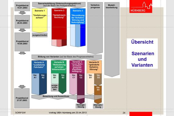 FSW Szenarien Varianten Verkehrsgutachten2003 Neu