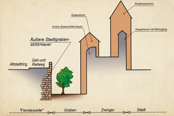Stadtgrabenmauer Besfestigungssystem Querschnitt