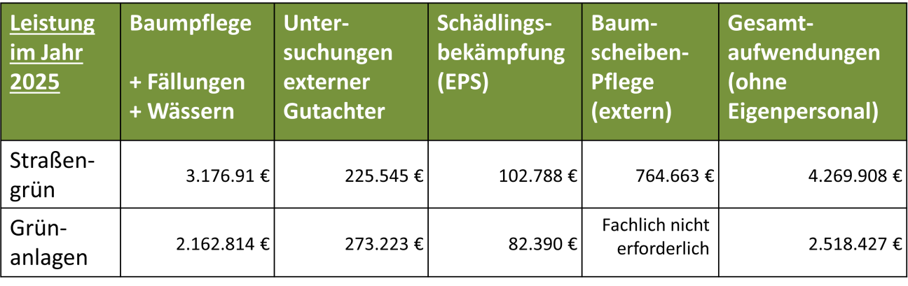 Unterhaltskosten 2025 Baumbericht, Bild © SÖR / Stadt Nürnberg