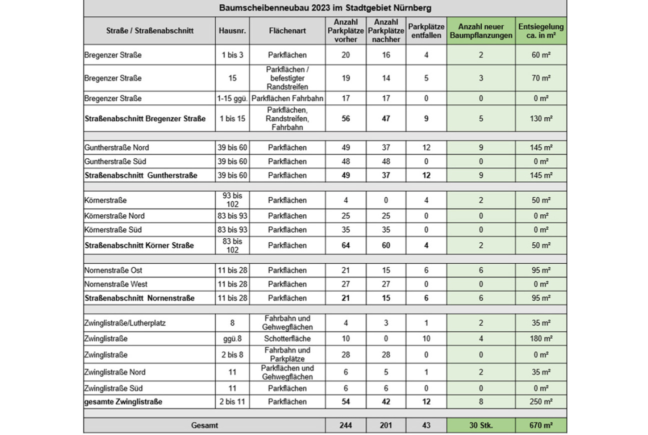 Baumscheiben Neupflanzungen 2023, Bild © SÖR / Stadt Nürnberg