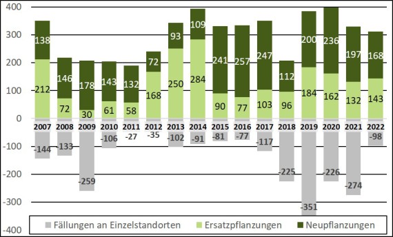 Von 2007 bis 2022 wurden jeweils bis zu 400 Bäume im Straßenbegleitgrün gepflanzt oder gefällt. Ersatz- und Neupflanzungen variieren über die Jahre stark.
