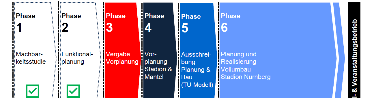 Darstellung des Projektsblaufs des geplanten Umbaus des Nürnberger Stadions