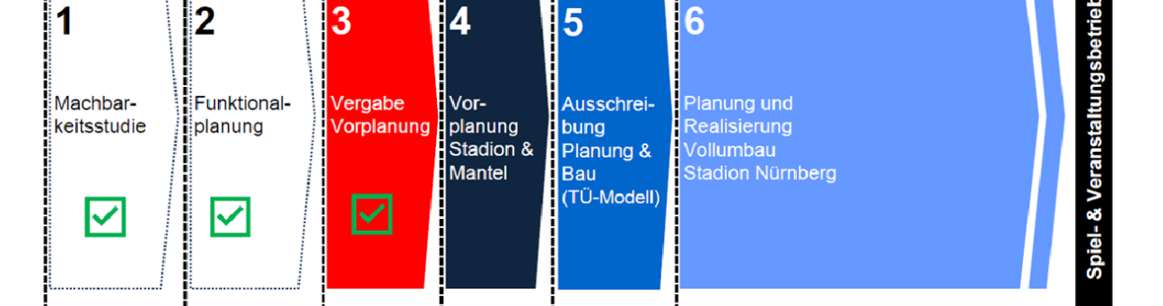 Übersicht der Projektschritte des Stadion-Projekts