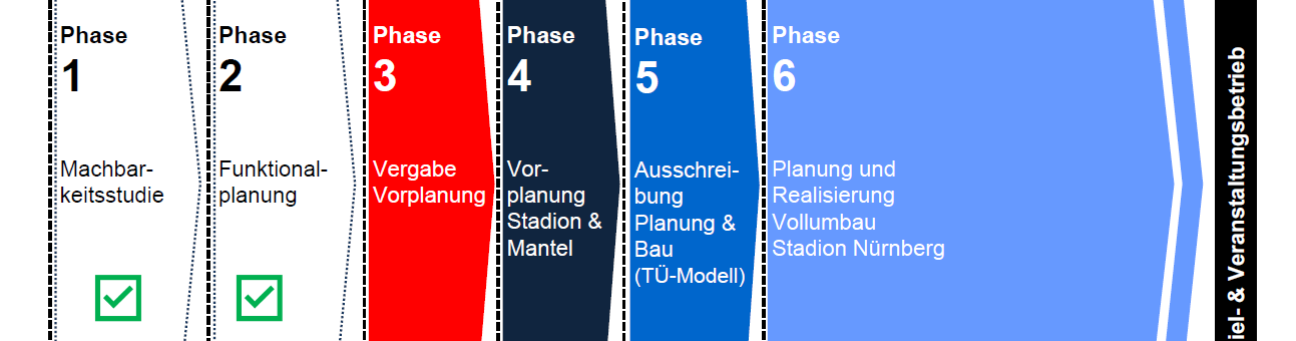 Darstellung des Projektsblaufs des geplanten Umbaus des Nürnberger Stadions