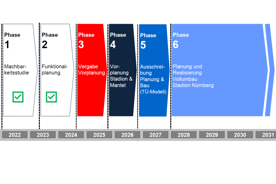 Darstellung des Projektsblaufs des geplanten Umbaus des Nürnberger Stadions