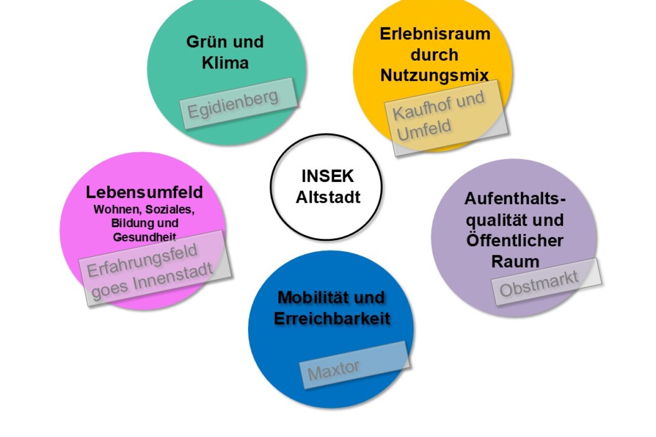 Aus den Grundlagen wurden fünf Themenfelder  mit besonderem Handlungsbedarf ermittelt., Bild © Stadt Nürnberg