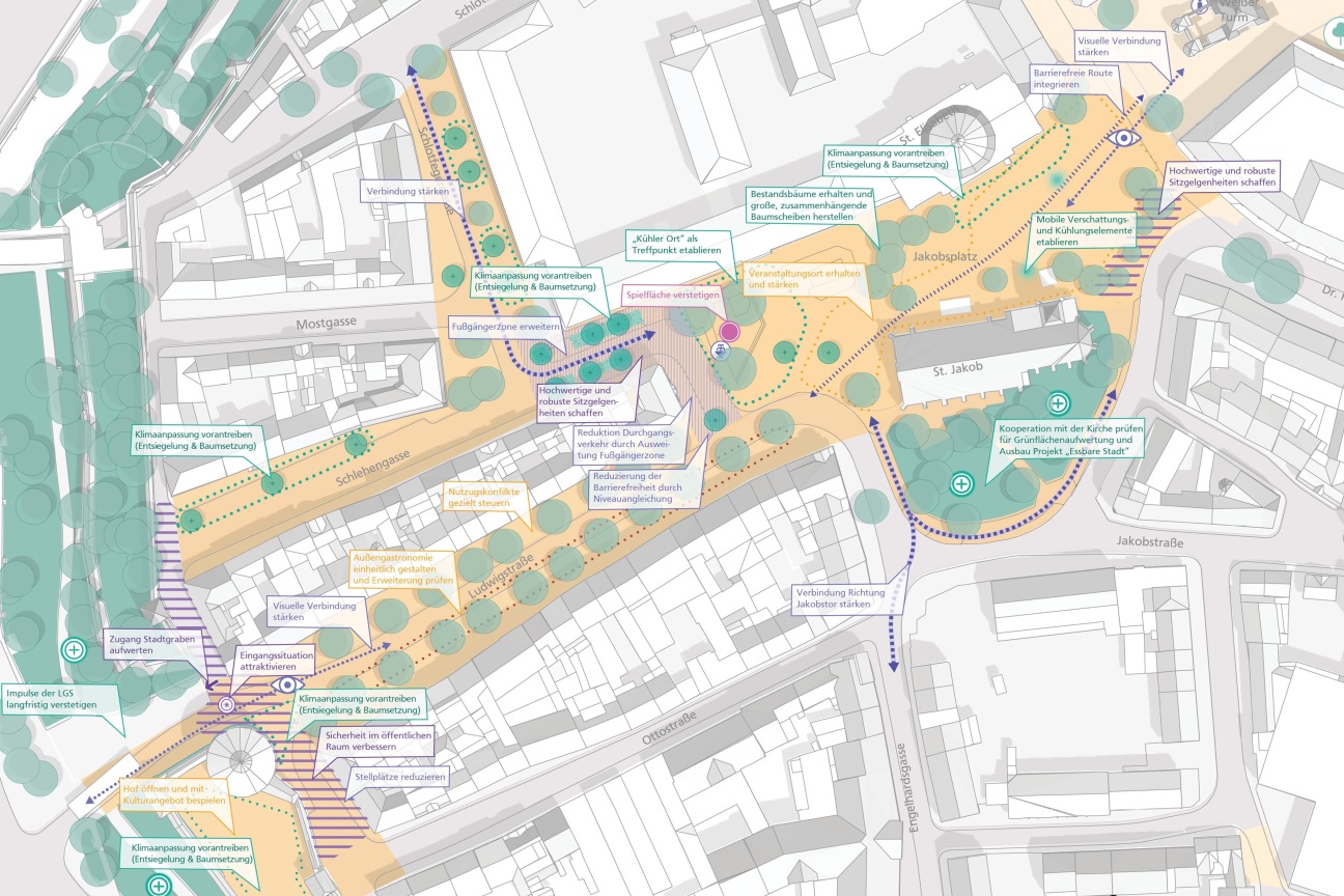 Im dritten Fokusraum steht der Jakobsplatz mit seinen vielen Veranstaltungen im Mittelpunkt. Hier sollen die Fußgängerzone erweitert, die Aufenthaltsqualität erhöht, Flächen entsiegelt, zusätzliche Bäume gepflanzt sowie ein Spiel- und Bewegungsangebot geschaffen werden.
