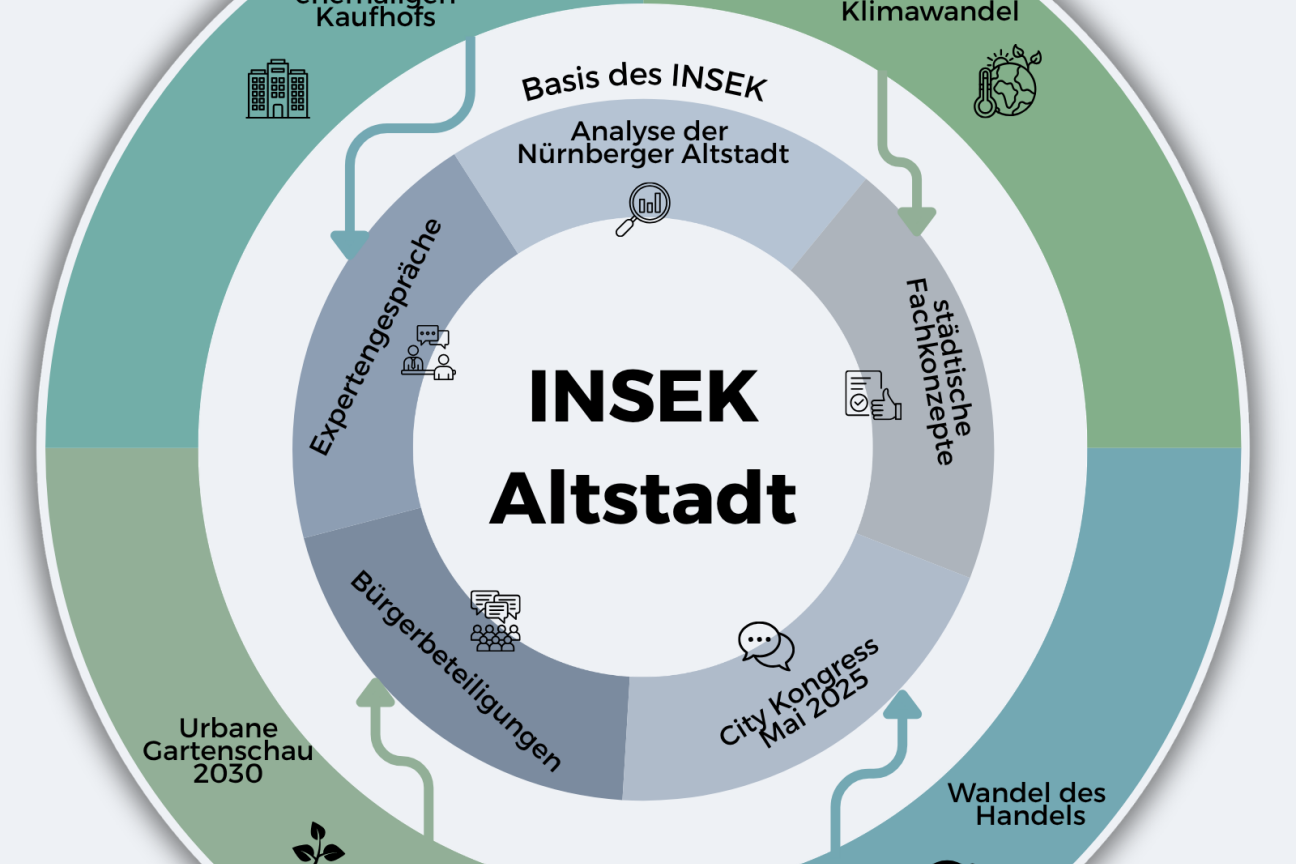 Der Klimawandel, der Wandel des Handels, die Urbane Gartenschau 2030 oder der Kauf des ehemaligen Kaufhofs, machten es nötig, das alte INSEK Altstadt von 2012 zu aktualisieren.