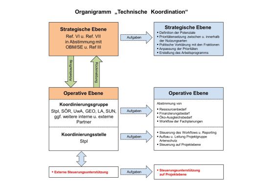 Organigramm Technische Koordination
