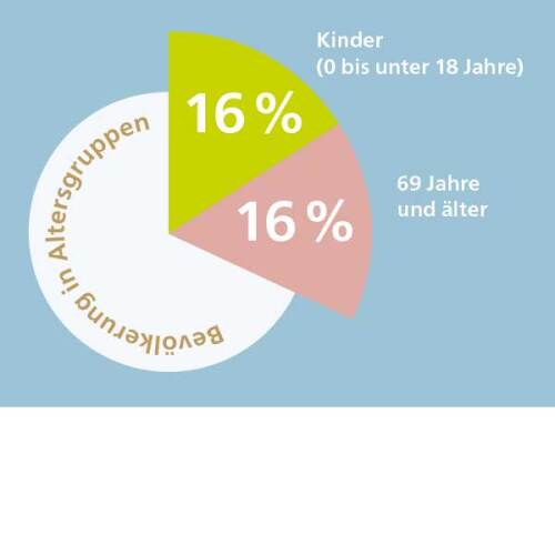 © Stadtgrafik/Stadt Nürnberg Nürnberger Durchschnitt Altersgruppen © Stadtgrafik/Stadt Nürnberg