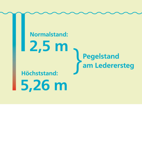 Pegelstand Pegnitz am Lederersteg "Nürnberg Heute" Ausgabe 113 © Stadtgrafik / Stadt Nürnberg
