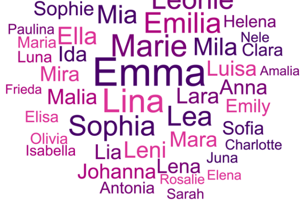 Wortwolke der beliebtesten Vornamen 2025 in Fürth