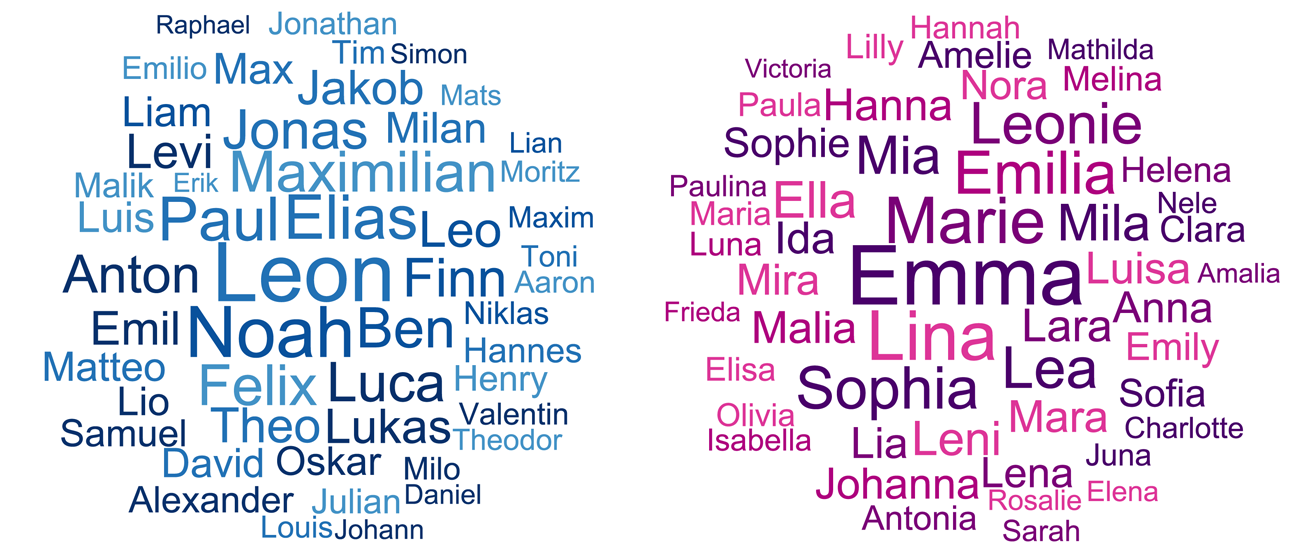 Bild © Amt für Stadtforschung und Statistik für Nürnberg und Fürth Wortwolke der beliebtesten Vornamen 2025 in Fürth, Bild © Amt für Stadtforschung und Statistik für Nürnberg und Fürth