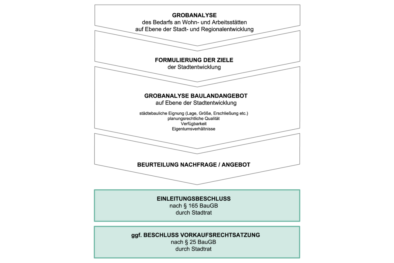 Einleitung, Bild © Stadtplanungsamt / Stadt Nürnberg